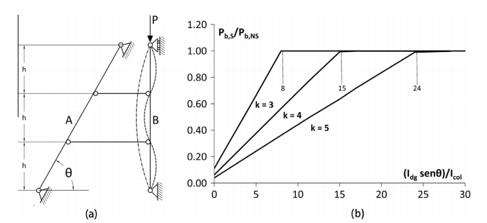 شکل 3 (الف) پیکربندی متکی ابر-قطری‌ها A و ستون‌های وزنی هسته؛ ب) نسبت بین بار کمانش نوسانی  و بار کمانش غیرنوسانی  در برابر نسبت بین ممان اینرسی قطر و ستون