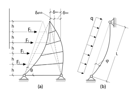 شکل 4: الف) تغییر شکل جانبی ماژول مورب، ب) طرح استاتیکی قطرهای مورب تحت نیروهای افقی