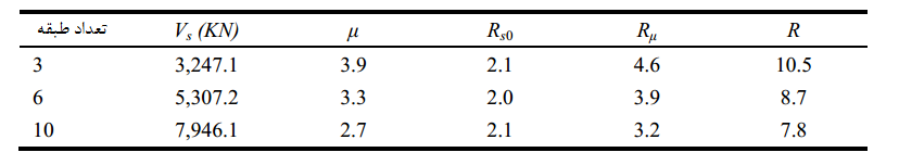 جدول 4: ضریب اصلاح پاسخ BRBFها برای حرکات زمین معمولی