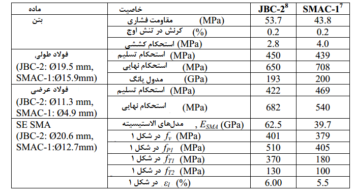 جدول 1: مشخصه‌های مواد برای نمونه‌های آزمایشی JBC-2 و SMA RC (6.895 MPa = 1 ksi)